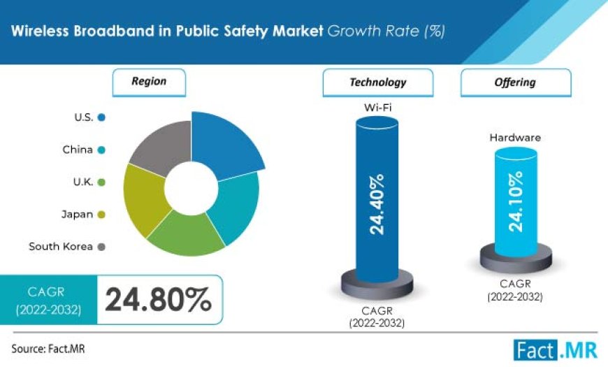 Wireless Broadband in Public Safety Market to reach US$ 240.1 Billion by 2032
