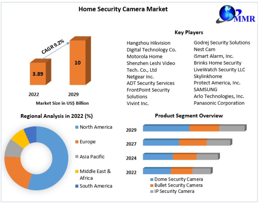 Home Security Camera Market Latest Opportunities, Current Sales Analysis, Growth Segments, Leading Regions with Top Countries Data 2029