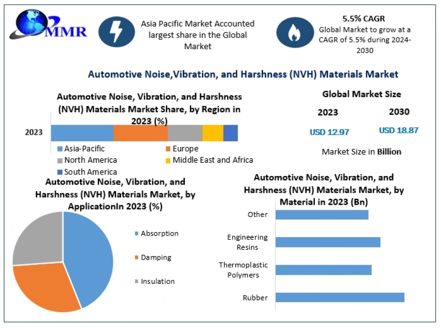 Automotive Noise, Vibration, and Harshness (NVH) Materials Market Statistical Snapshot: Unveiling Segmentation, Outlook, and Overview Trends | 2024-2030