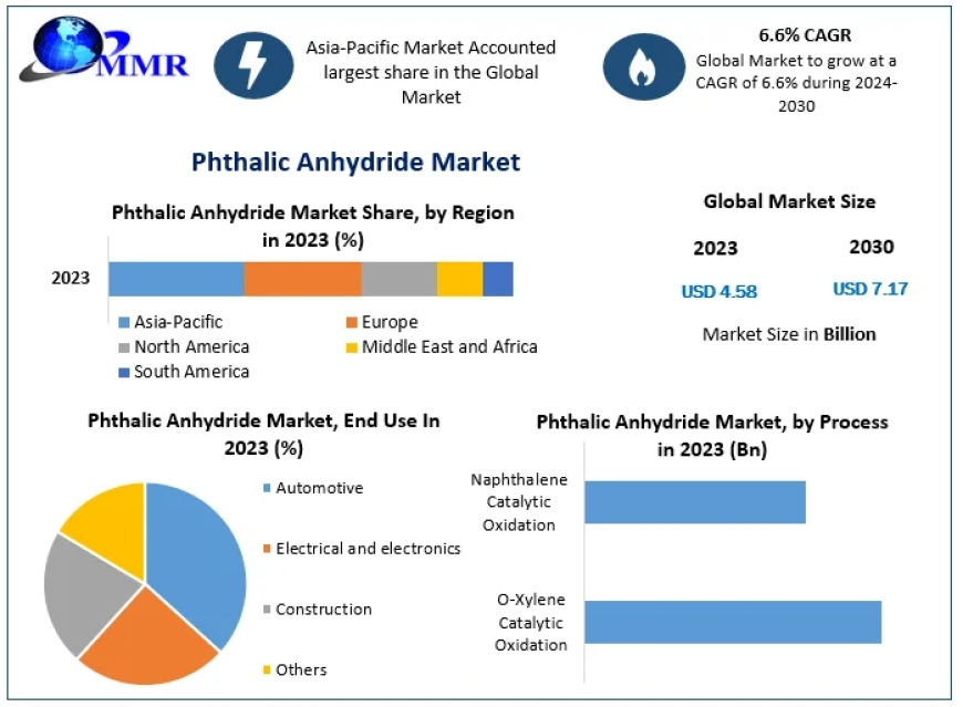 Phthalic Anhydride Market Metrics Marvels: Size, Share, Revenue, and Worth Statistics | 2024-2030