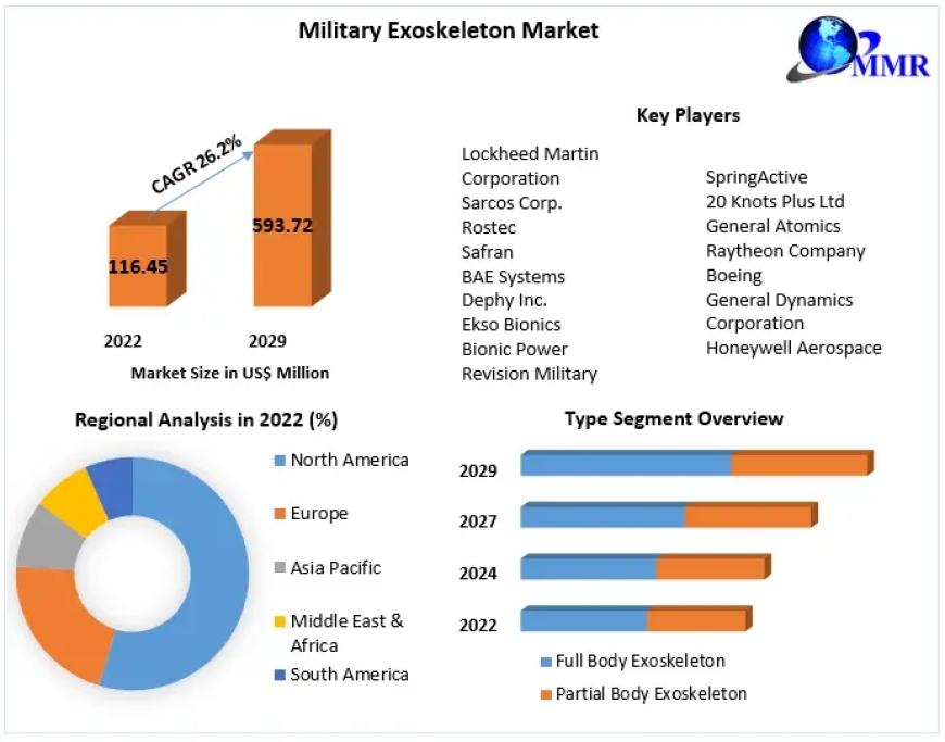 Military Exoskeleton Market  Industry Outlook, Size, Growth Factors and Forecast  2029