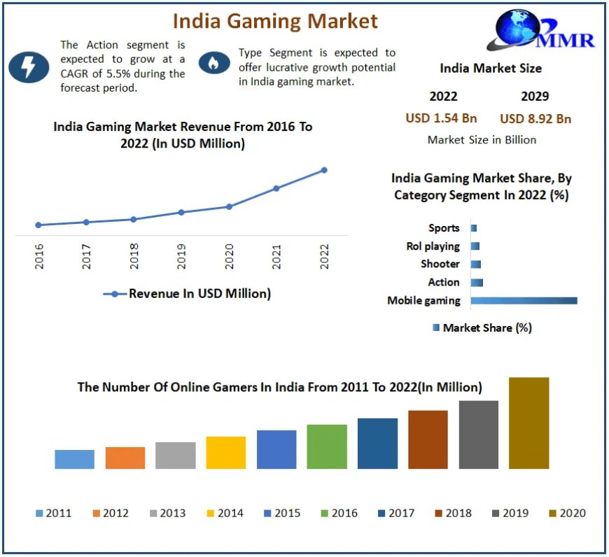 India Gaming Market Business Sector Evaluation, Scale, Key Growth Drivers, and Forecast 2030
