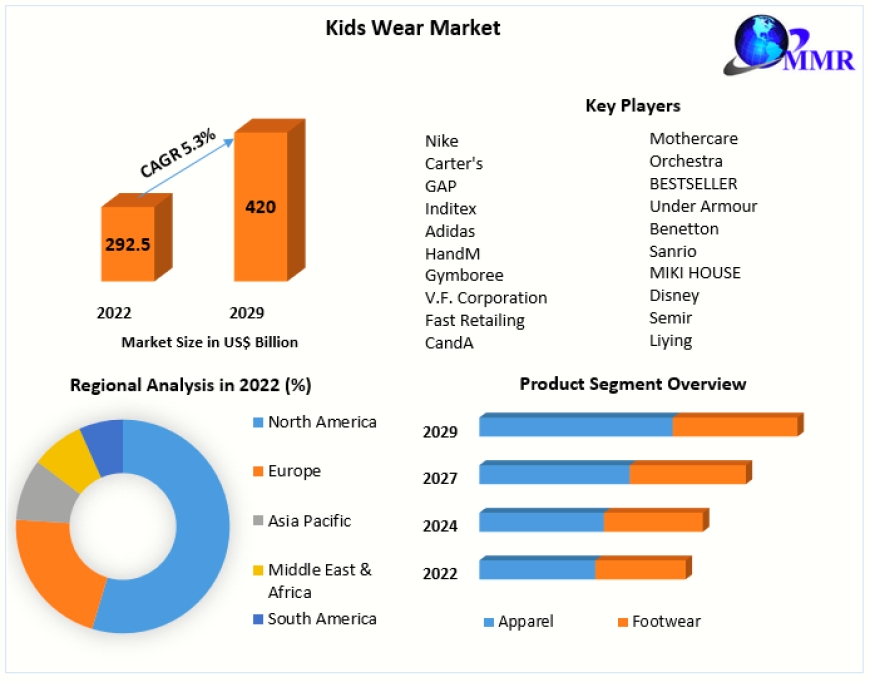 Kids Wear Market Key Players Data, Industry Analysis, Segmentation, Share, Opportunities and Forecast to 2029
