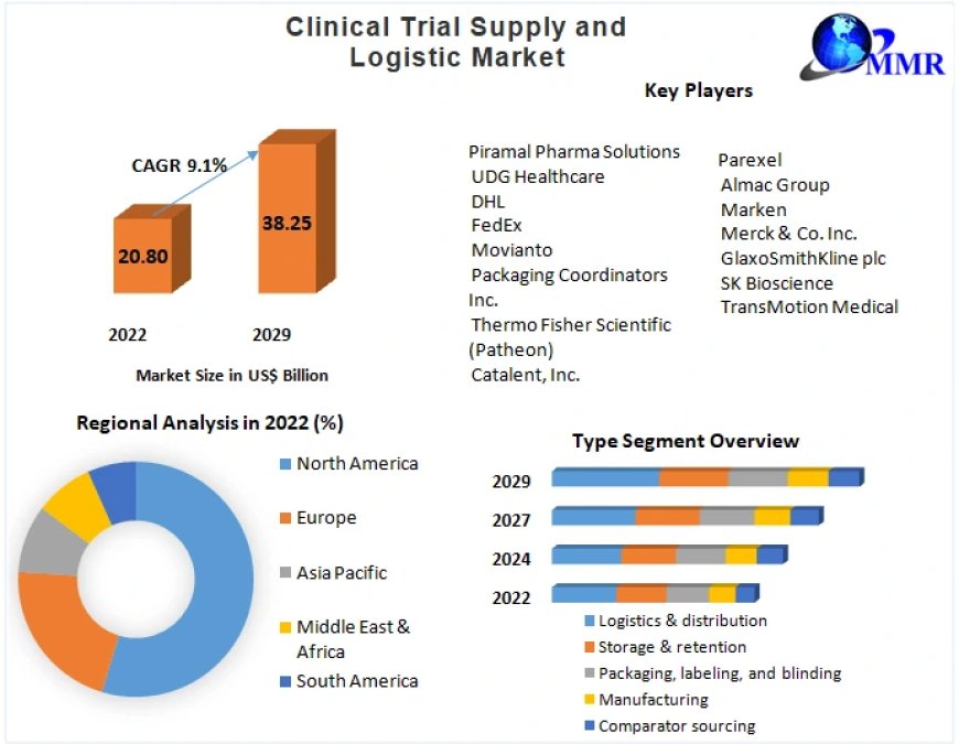 Clinical Trial Supply & Logistic Market: A Comprehensive Global Perspective (2023-2029)