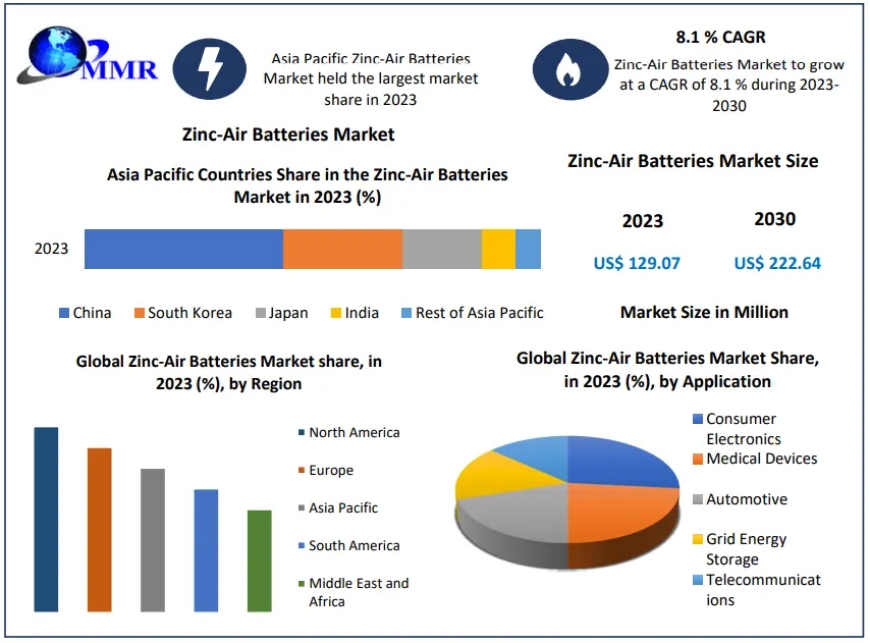 Zinc-Air Batteries Market  Momentum: Size, Share, Revenue, and Statistics in Overview | 2024-2030
