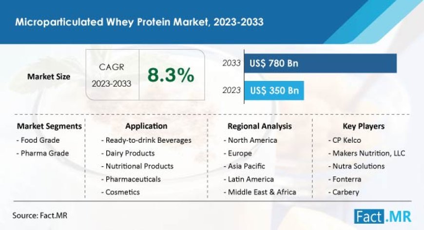 Microparticulated Whey Protein Market is set to reach US$ 780 million by 2033