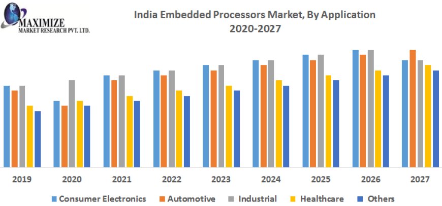 India Embedded Processors Market Industry Size, Share, Growth, Outlook, Segmentation, Comprehensive Analysis by 2029