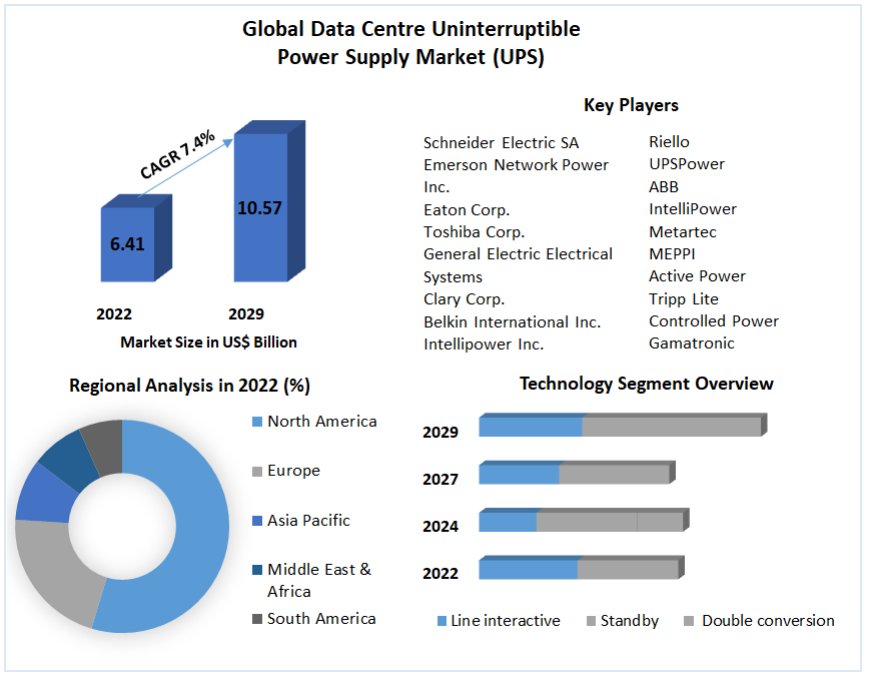 Data Centre Uninterruptible Power Supply Market (UPS) Size and Share Analysis: Projections for 2023-2029