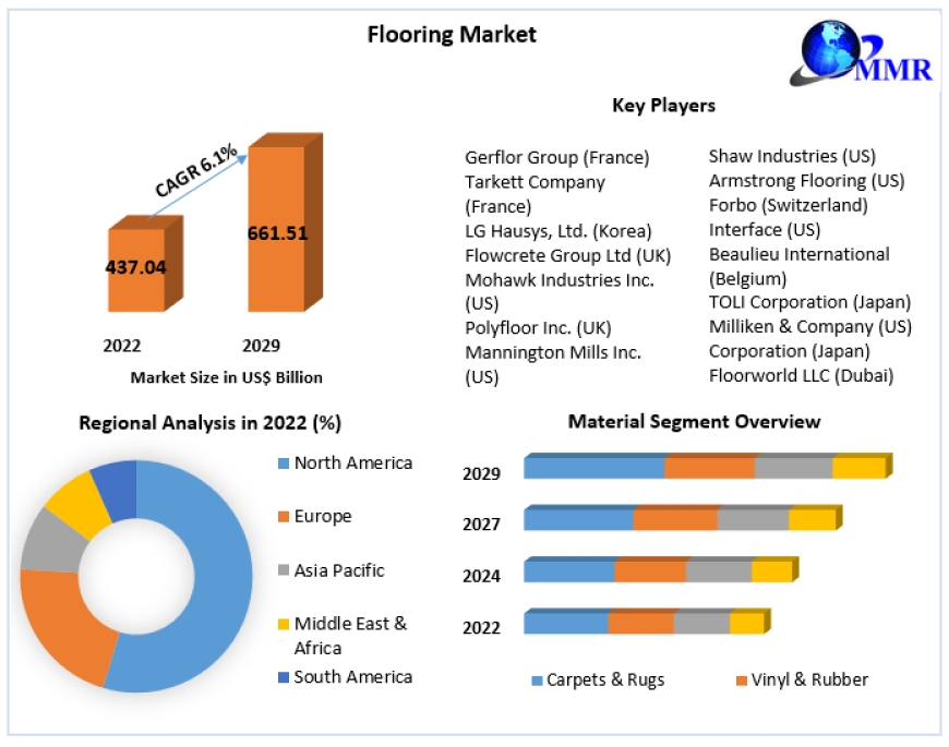Flooring Market Demand, Sales, Consumption and Forecast 2029