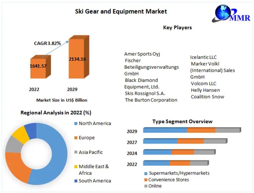 Ski Gear and Equipment Market Demand, Sales, Consumption and Forecast 2029