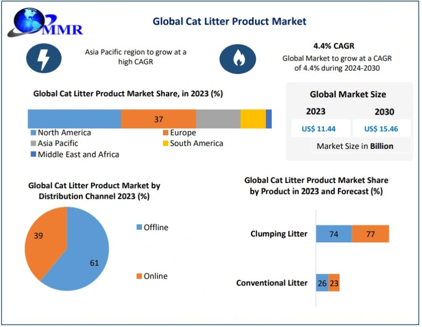 Cat Litter Product Market Demand, Sales, Consumption and Forecast 2030