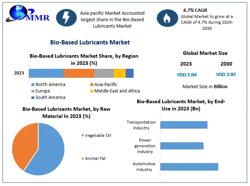 Bio-Based Lubricants Market Demand, Sales, Consumption and Forecast 2030