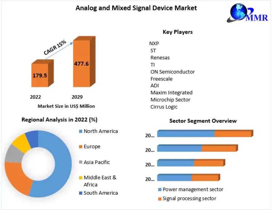 Analog and Mixed Signal Device Market: Forecasting Opportunities and Revenue Trends (2023-2029)
