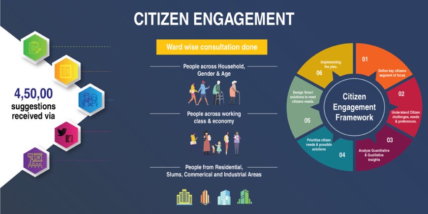 Citizen Engagement Software Market Size, Trends and Future Scope Forecast 2023-2033