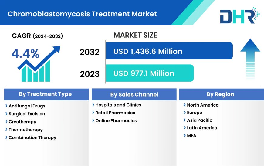 Chromoblastomycosis Treatment Market Preparing for the Unforeseen Future in 2032: SWOT and Feasibility Analysis