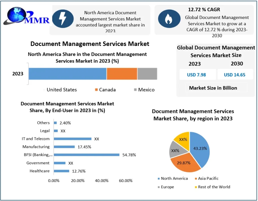 Document Management Services Market  Mastery: Exploring Segmentation, Outlook, and Overview in Dynamics | 2024-2030