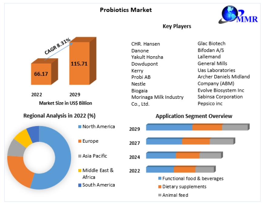 Probiotics Market Overview, Key Players Analysis, Emerging Opportunities, Comprehensive Research Study, Competitive Landscape and Forecast to 2029