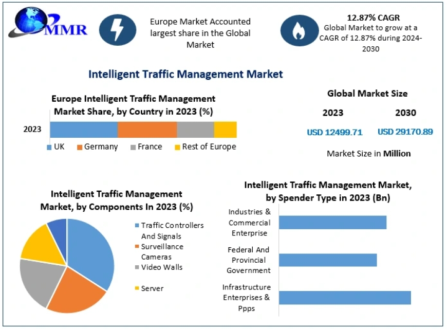 Intelligent Traffic Management Market Trends, Size, Share, Growth  and Emerging Technologies 2024-2030