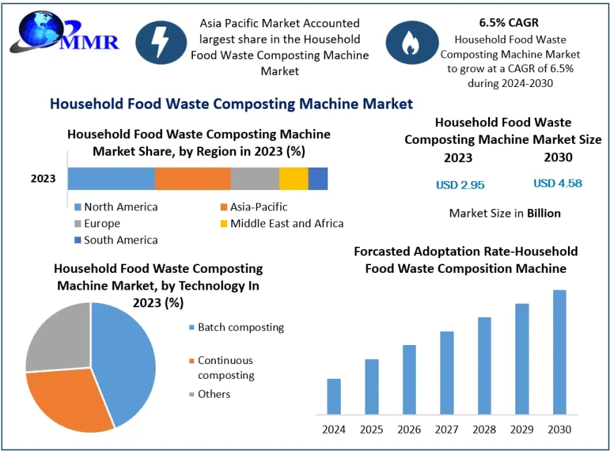 Household Food Waste Composting Machine Market Projected to Reach 4.58 Billion USD by 2030