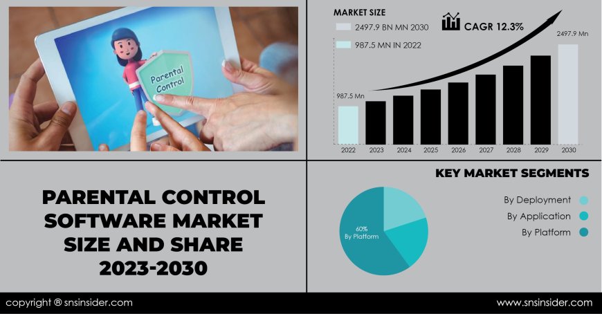 Parental Control Software Market | Key Growth Drivers and Strengths