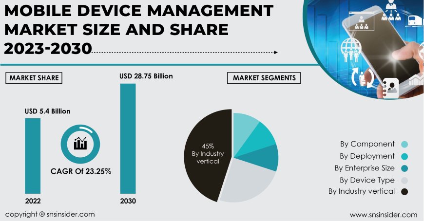 Mobile Device Management Market Insights | Understanding Industry Dynamics
