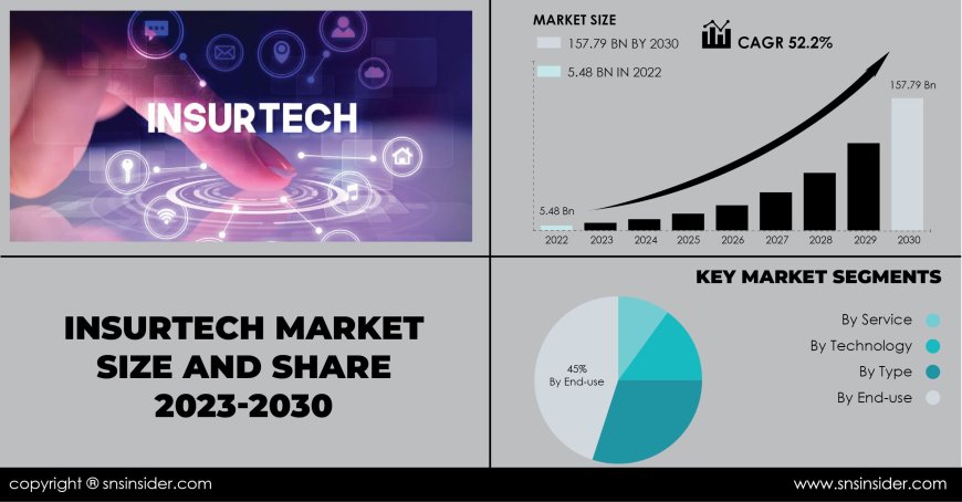 Insurtech Market Regional Outlook | Assessing Market Opportunities