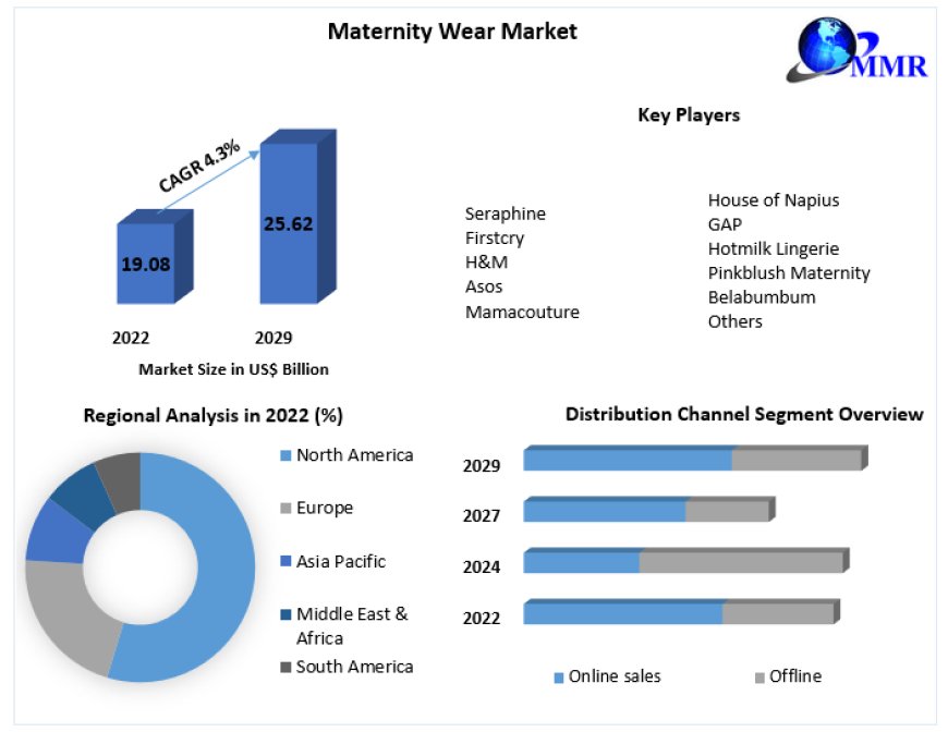 Maternity Wear Market Size, Industry Outlook, Growth Factors and Forecast 2023-2029
