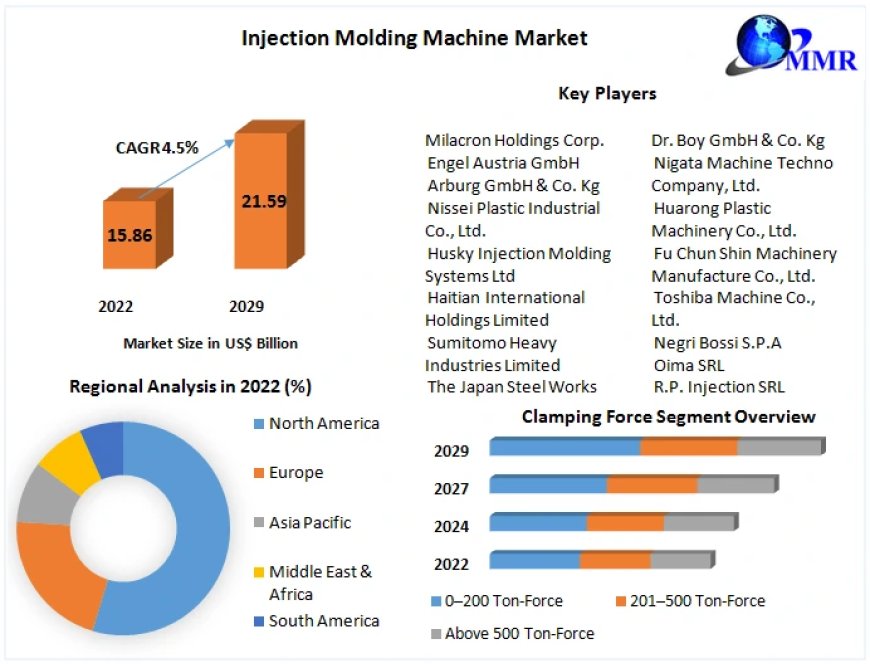 Injection Molding Machine Market Size, Industry Outlook, Growth Factors and Forecast 2023-2029