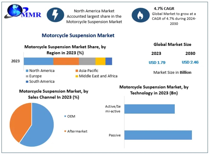 Motorcycle Suspension Market Growth Statistics Model, Forecast by Size and Share, Supply-Demand Scenario, Potential Challenges 2030