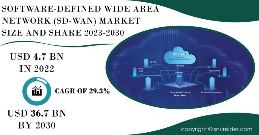 Software-Defined Wide Area Network Market Recession Impact | Resilience and Recovery Plans