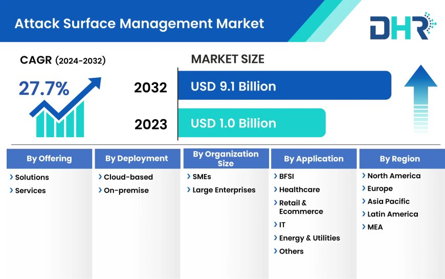 Attack Surface Management Market Information, Figures, and Analytical Insights 2023-2032