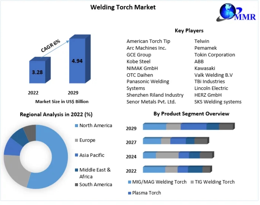 Welding Torch Market Size, Share, Analysis, Growth, Trends, Drivers, Opportunity And Forecast 2029