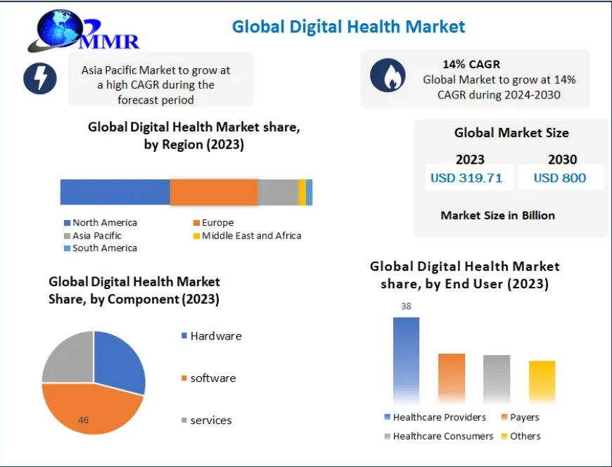 Digital Health Market: Unveiling Innovations Across Components and Categories