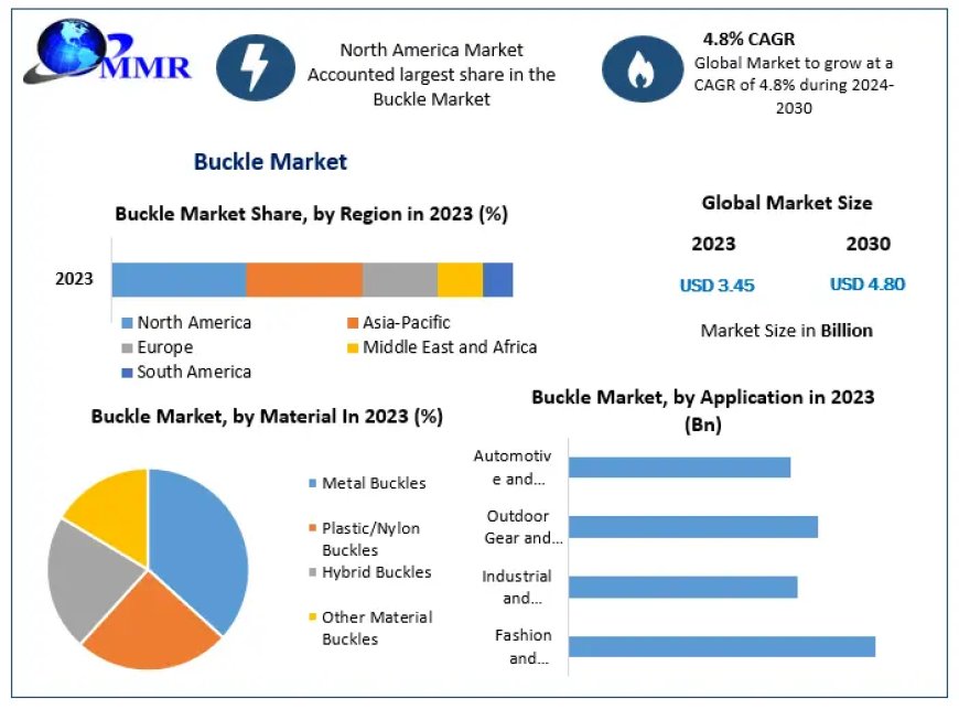 Buckle Market Product Overview and Scope, Emerging Technologies and Potential of Industry forecast 2030