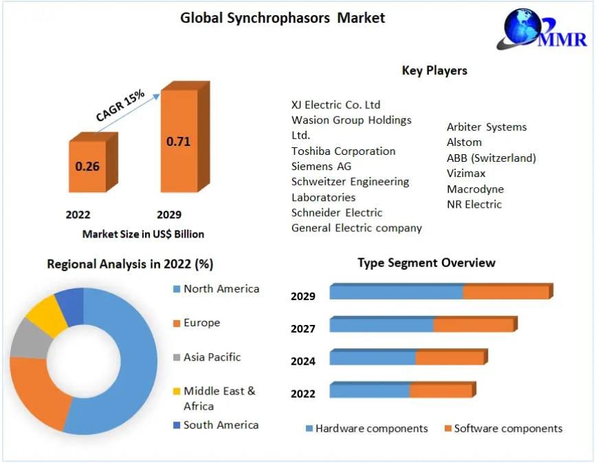Synchrophasors Market Forecast: Size, Share, and Growth Opportunities 2023-2029