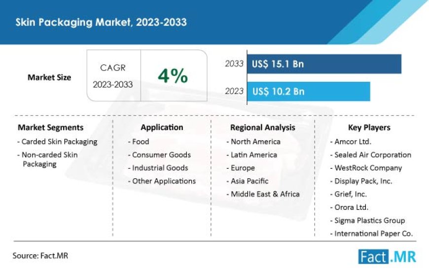 Skin Packaging Market is Expected to Reach a Valuation of US$ 15.1 Billion by 2033