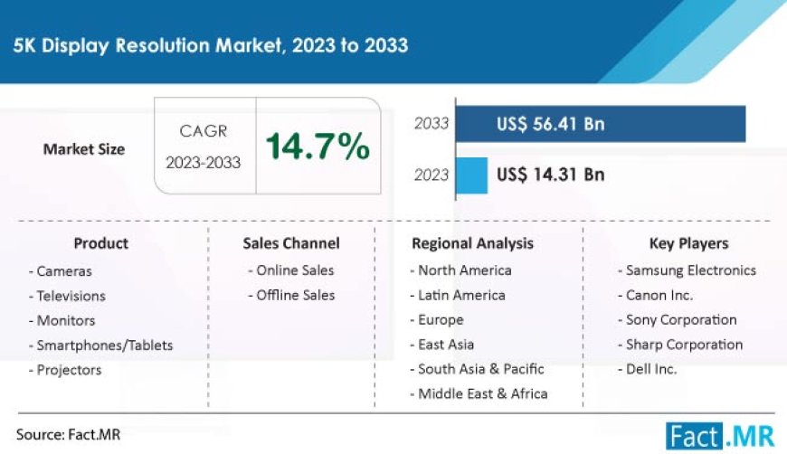 5K Display Resolution Market is Forecasted to Reach US$ 56.41 billion by 2033