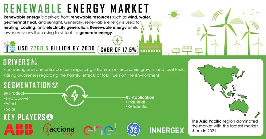 Renewable Energy Market, Growth and Challenges Analysis Forecast by 2031