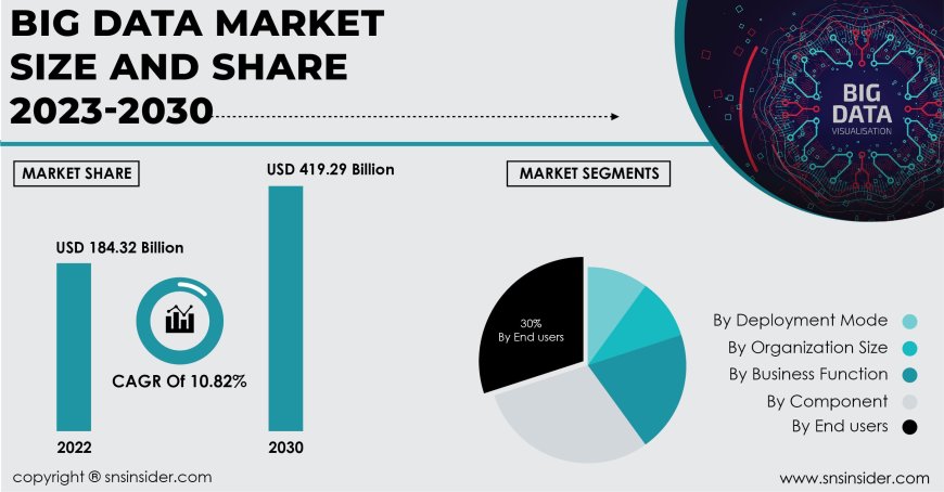 Big Data Market Size, Share, and Growth Analysis | Business Insights