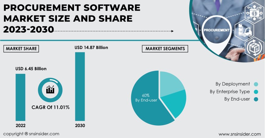 Procurement Software Market Opportunities and Challenges | A Detailed Overview