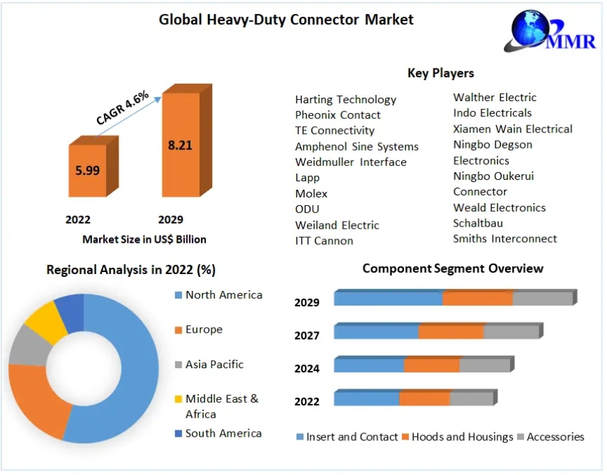 Heavy Duty Connector Market Trends, Strategy, Application Analysis, Demand and Forecast 2029