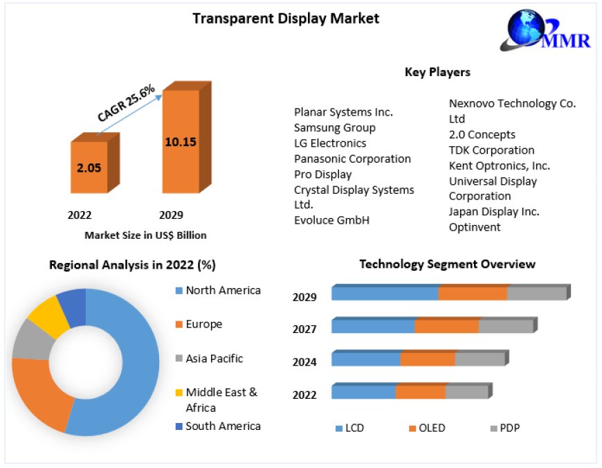 Transparent Display Market Trends, Strategy, Application Analysis, Demand and Forecast 2029