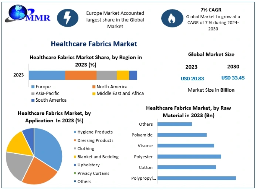 Healthcare Fabrics Market Trends, Strategy, Application Analysis, Demand and Forecast 2030