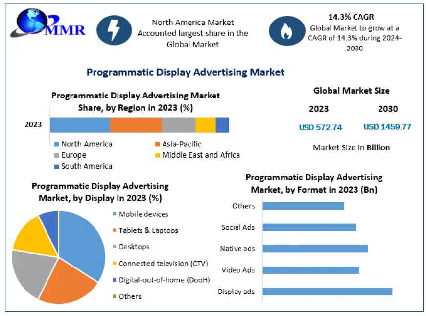 Programmatic Display Advertising Market Trends, Strategy, Application Analysis, Demand and Forecast 2030