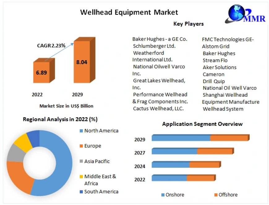 Wellhead Equipment Market Trends, Strategy, Application Analysis, Demand and Forecast 2029