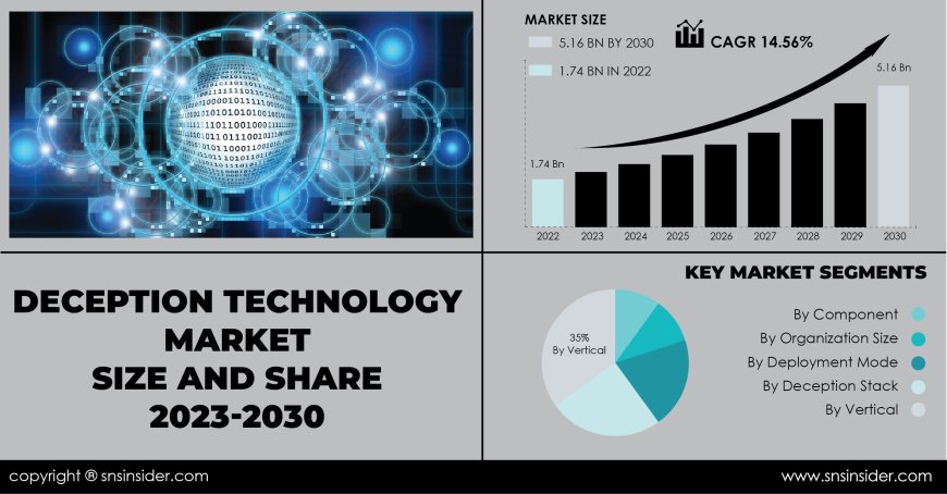 Deception Technology Market Analysis and Forecast | Future Market Trends