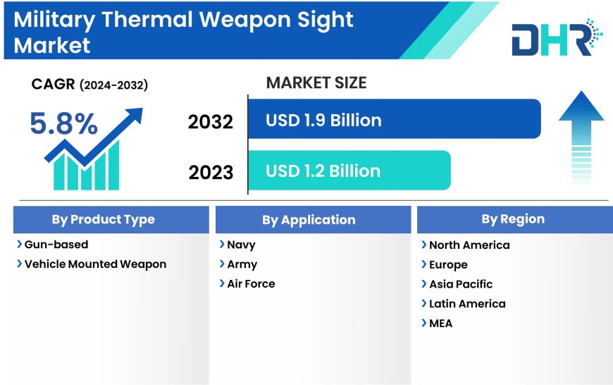 Military Thermal Weapon Sight Market  Segments: Capitalizing on the Biggest Opportunity of 2023