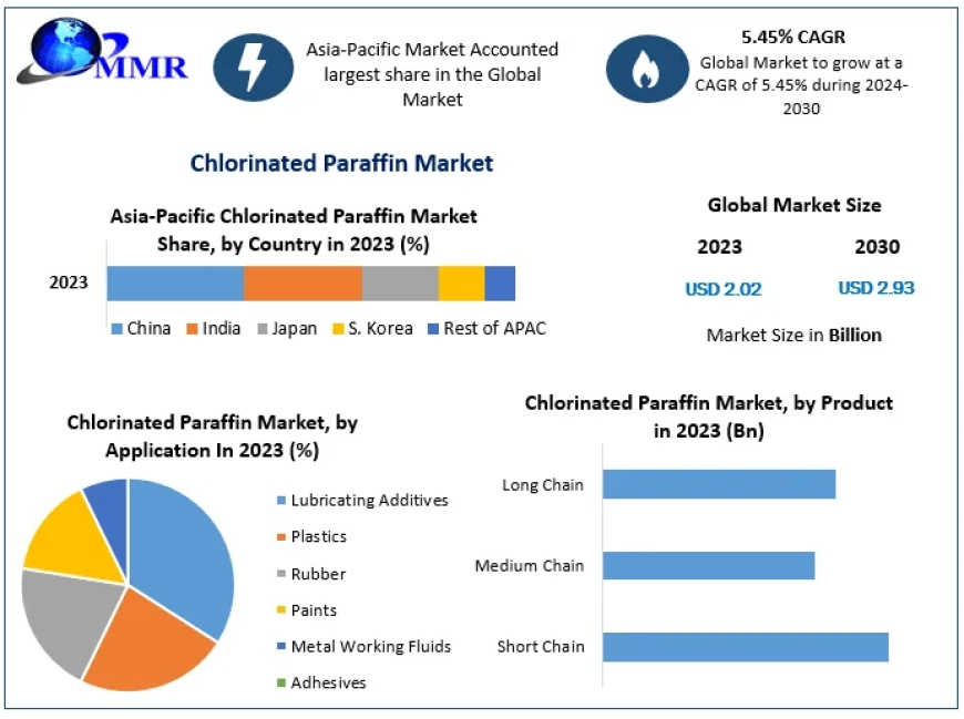 Chlorinated Paraffin Market Analysis: Unlocking Growth Potential and Revenue Forecast (2024-2030)