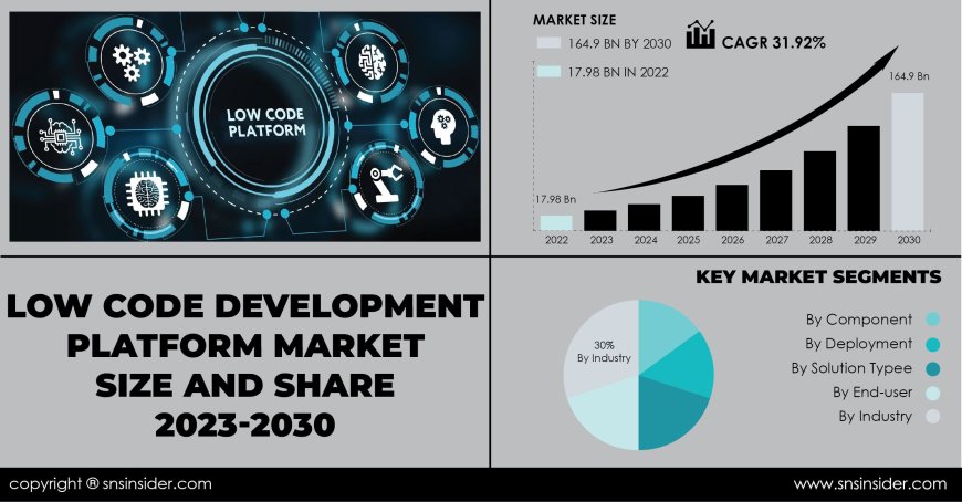 Low Code Development Platform Market Insights and Analysis | Understanding Market Trends