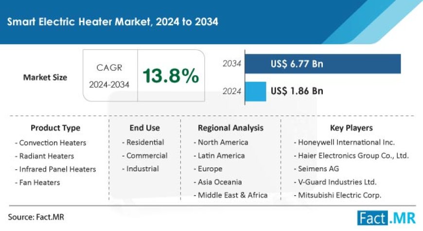 Smart Electric Heater Market is Projected to Increase at a Prolific CAGR of 13.8% from 2024 to 2034